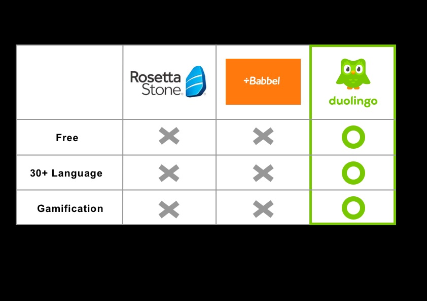 Comparison of Rosetta Stone, Babbel and Duolingo: only Duolingo is free, offers 30+ languages and uses gamification