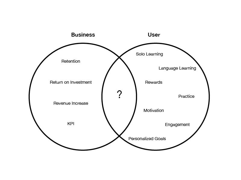 Venn diagram: business needs (retention, return on investment, revenue, KPIs) and user needs (solo learning, rewards, practice, motivation, personalised goals) with a question mark where they overlap
