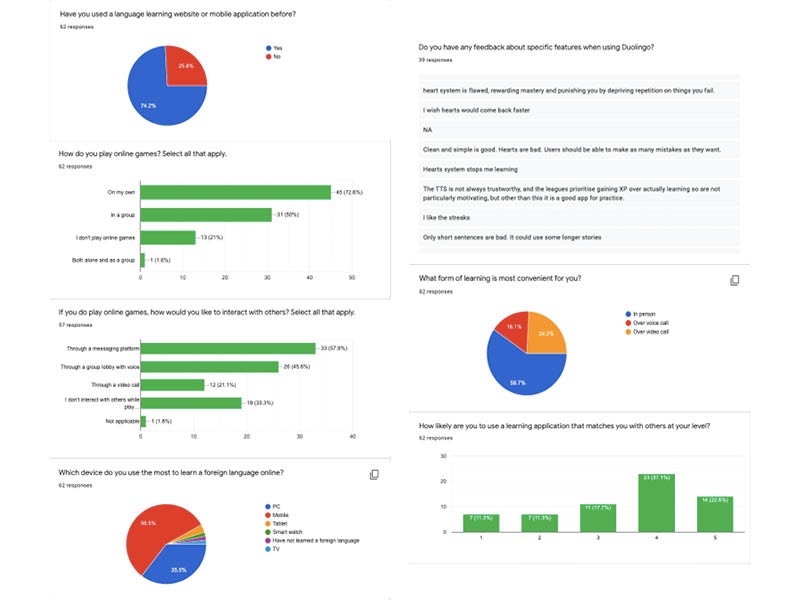 Survey result charts: language app use, gaming preferences, preferred ways to communicate and device use