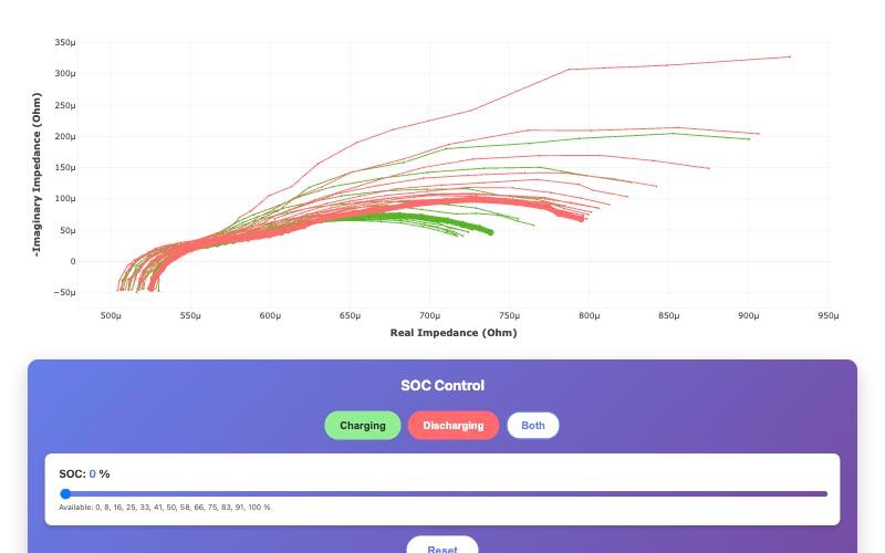 State of charge module: Nyquist curves for charging in green and discharging in red, with charging, discharging and both toggles and an SOC slider